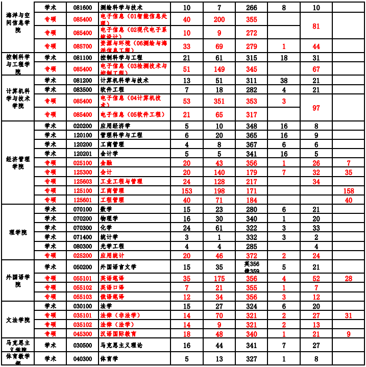 2021年硕士分专业复试线及录取人数统计02