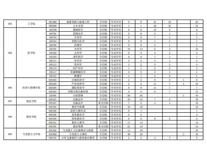 西藏大学2021考研各专业报录比分析汇总