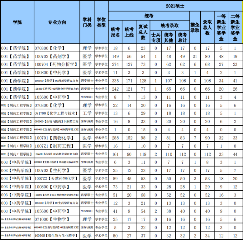 沈阳药科大学2021考研报考录取数据01