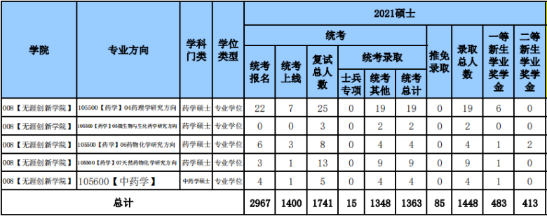 沈阳药科大学2021考研报考录取数据03