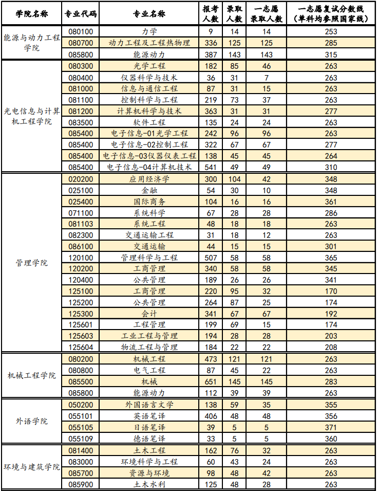 2021年硕士研究生报考录取情况01