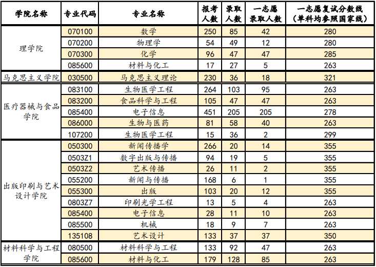 2021年硕士研究生报考录取情况02