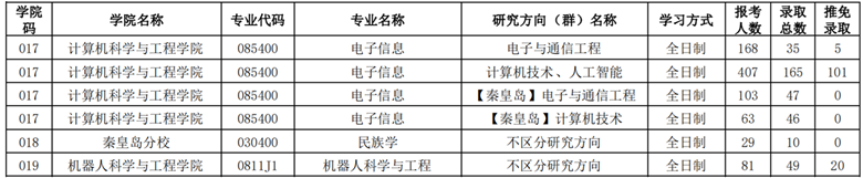 东北大学2021年报考录取数据统计03