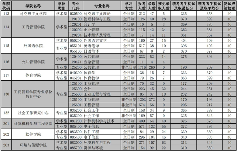 华南理工大学2021年硕士研究生报考录取统计03