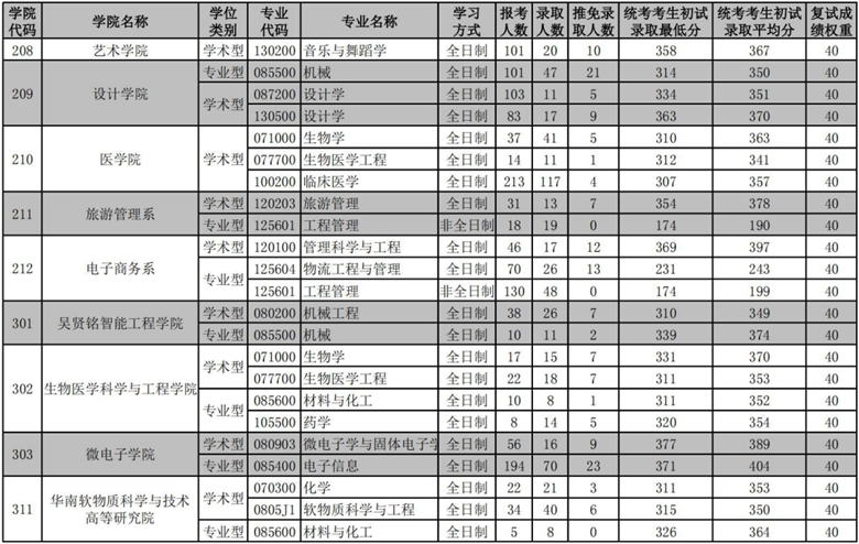 华南理工大学2021年硕士研究生报考录取统计05