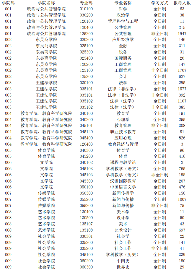 苏州大学2021年硕士研究生各专业报名人数01