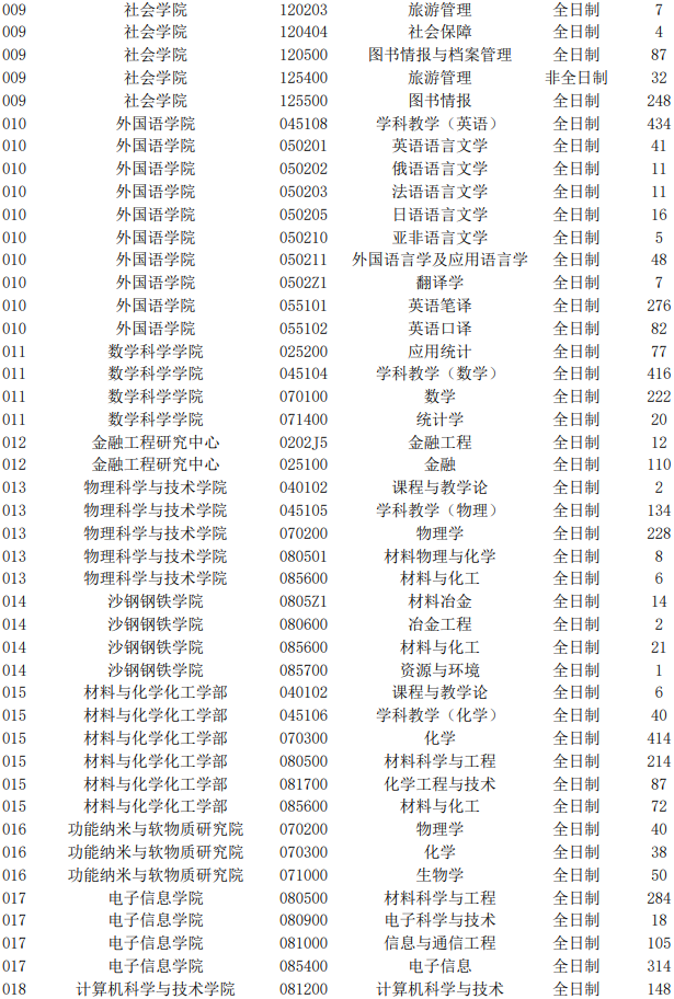 苏州大学2021年硕士研究生各专业报名人数02