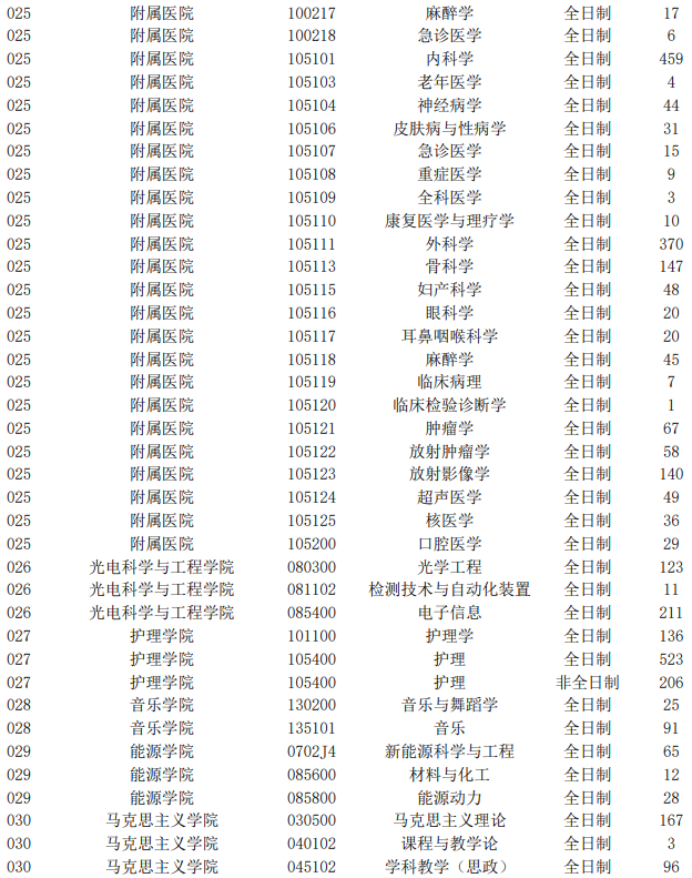 苏州大学2021年硕士研究生各专业报名人数04