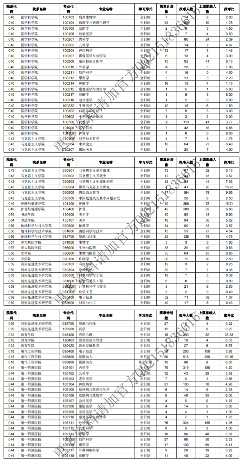 郑州大学2021年硕士生招生分专业上线及计划分配情况04
