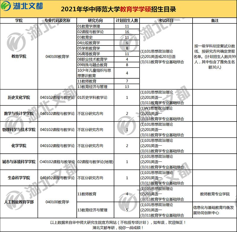 2021年华中师范大学教育学学硕招生目录