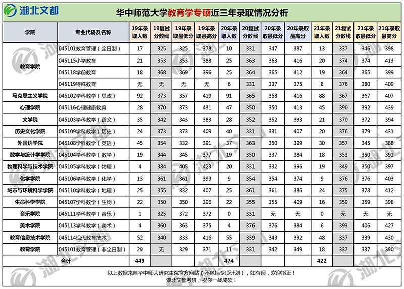 华中师范大学教育学学硕近三年录取情况分析