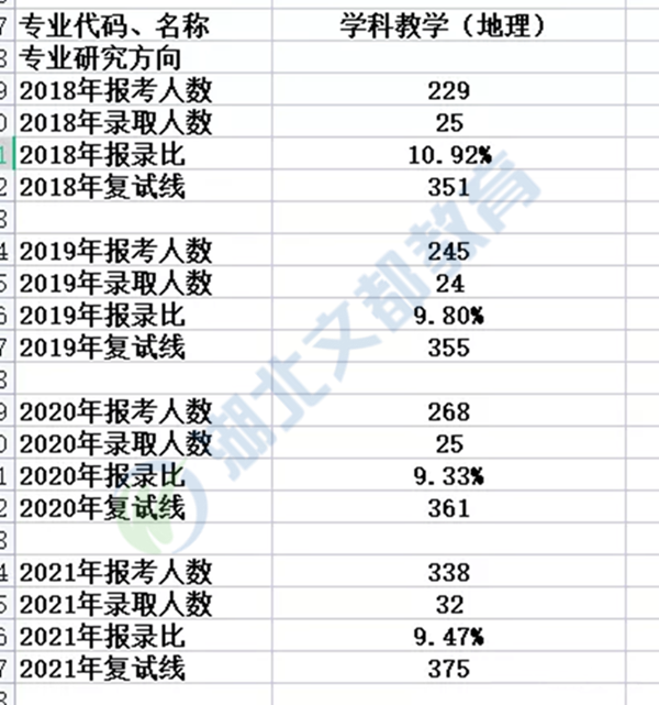 华中师范大学学科教学(地理)2018-2021年考研报录比