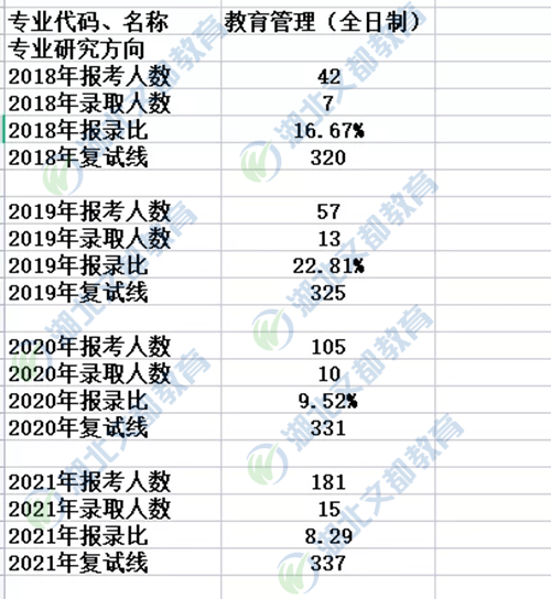 华中师范大学教育管理(全日制)2018-2021年考研报录比
