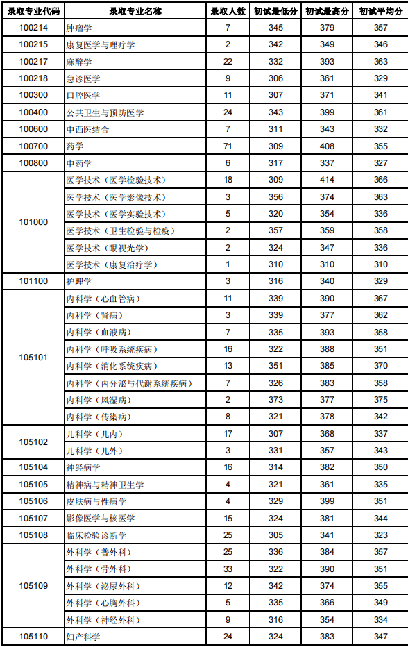 温州医科大学2019年硕士研究生录取情况统计表2