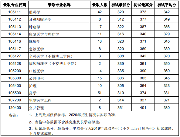 温州医科大学2019年硕士研究生录取情况统计表3