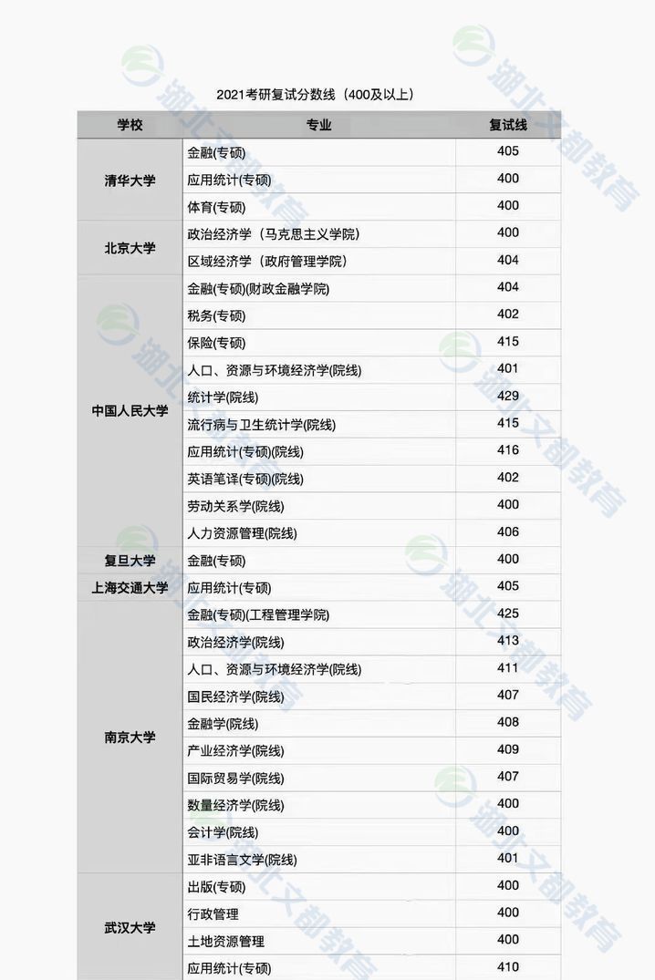 21考研复试分数线在400分以上的部分学校专业01