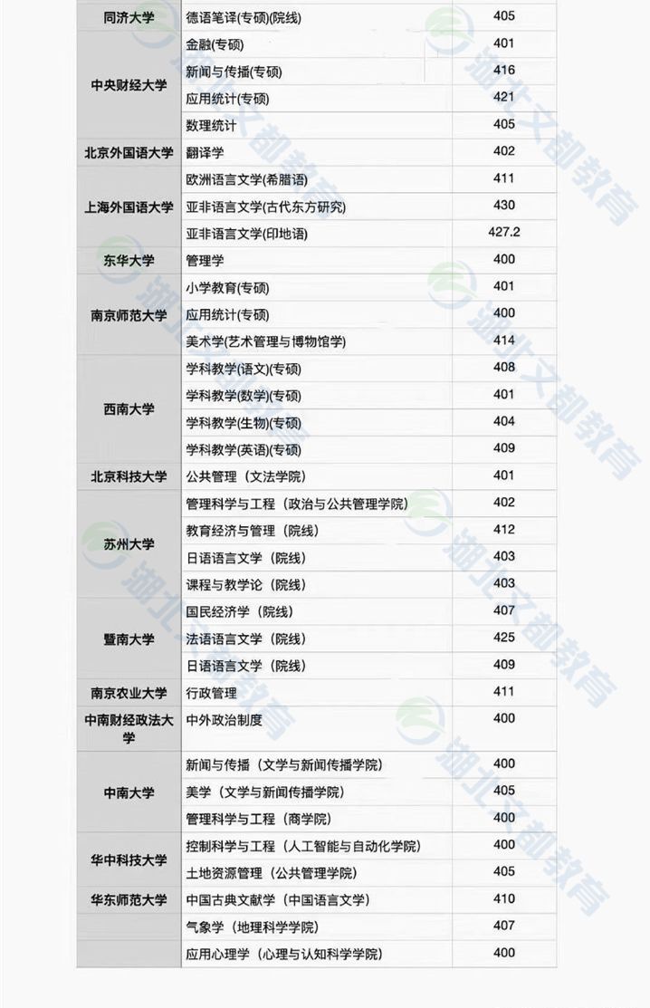 21考研复试分数线在400分以上的部分学校专业02