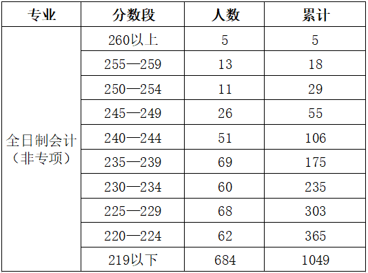 全日制会计 （非专项）