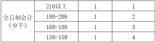 全日制会计（少干）