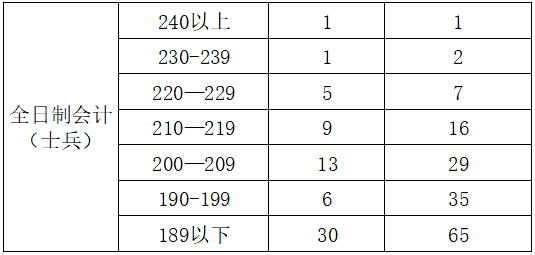 全日制会计（士兵）