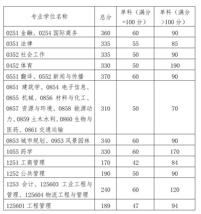 华南理工大学2022考研复试分数线公布专业学位