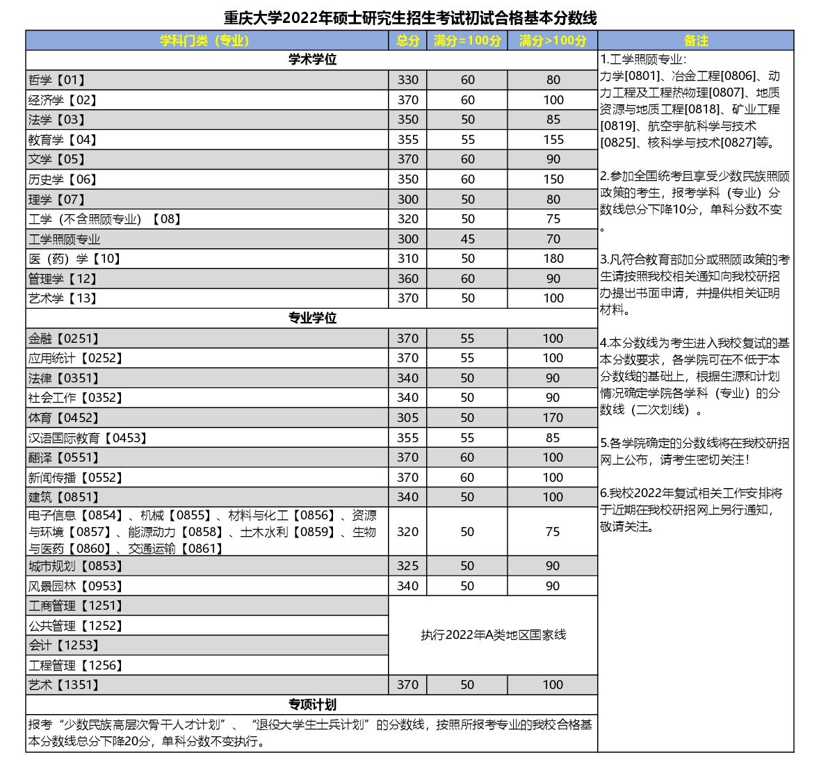 重庆大学2022考研复试分数线公布