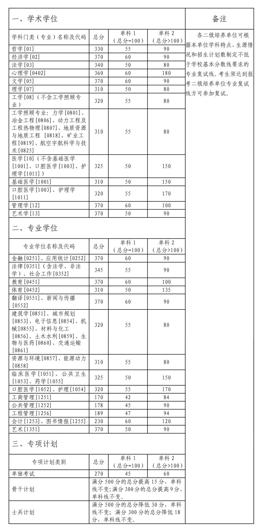 中南大学2022考研复试分数线公布