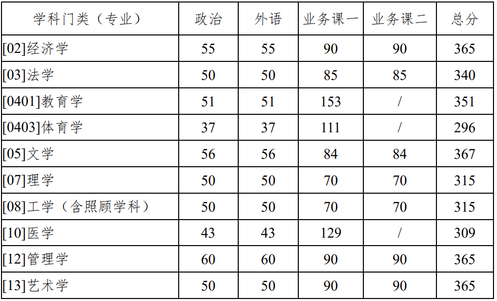 西北工业大学2022考研学术学位复试分数线