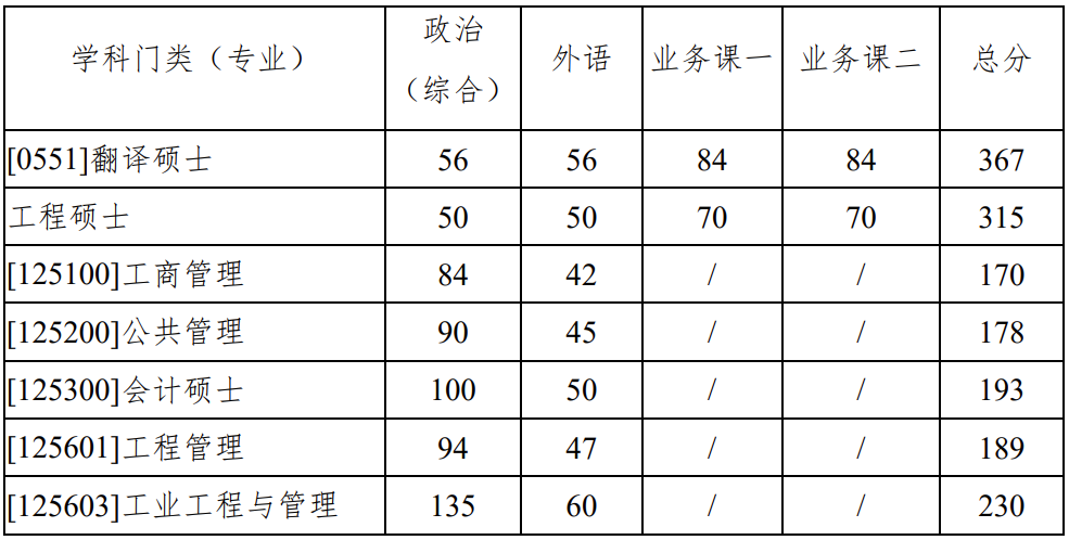 西北工业大学2022考研专业学位复试分数线