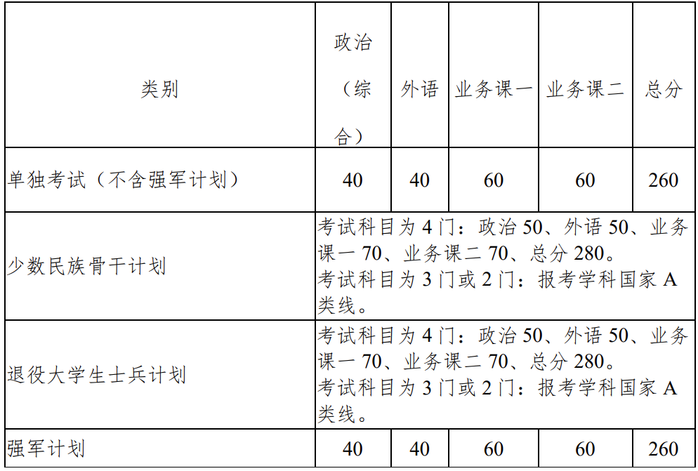 西北工业大学2022考研专项计划复试分数线