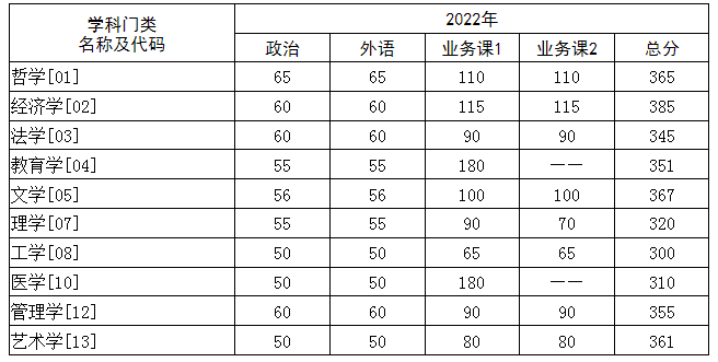华中科技大学2022考研复试分数线学术学位