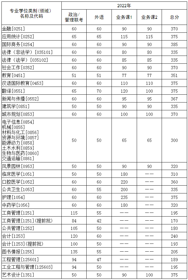 华中科技大学2022考研复试分数线专业学位