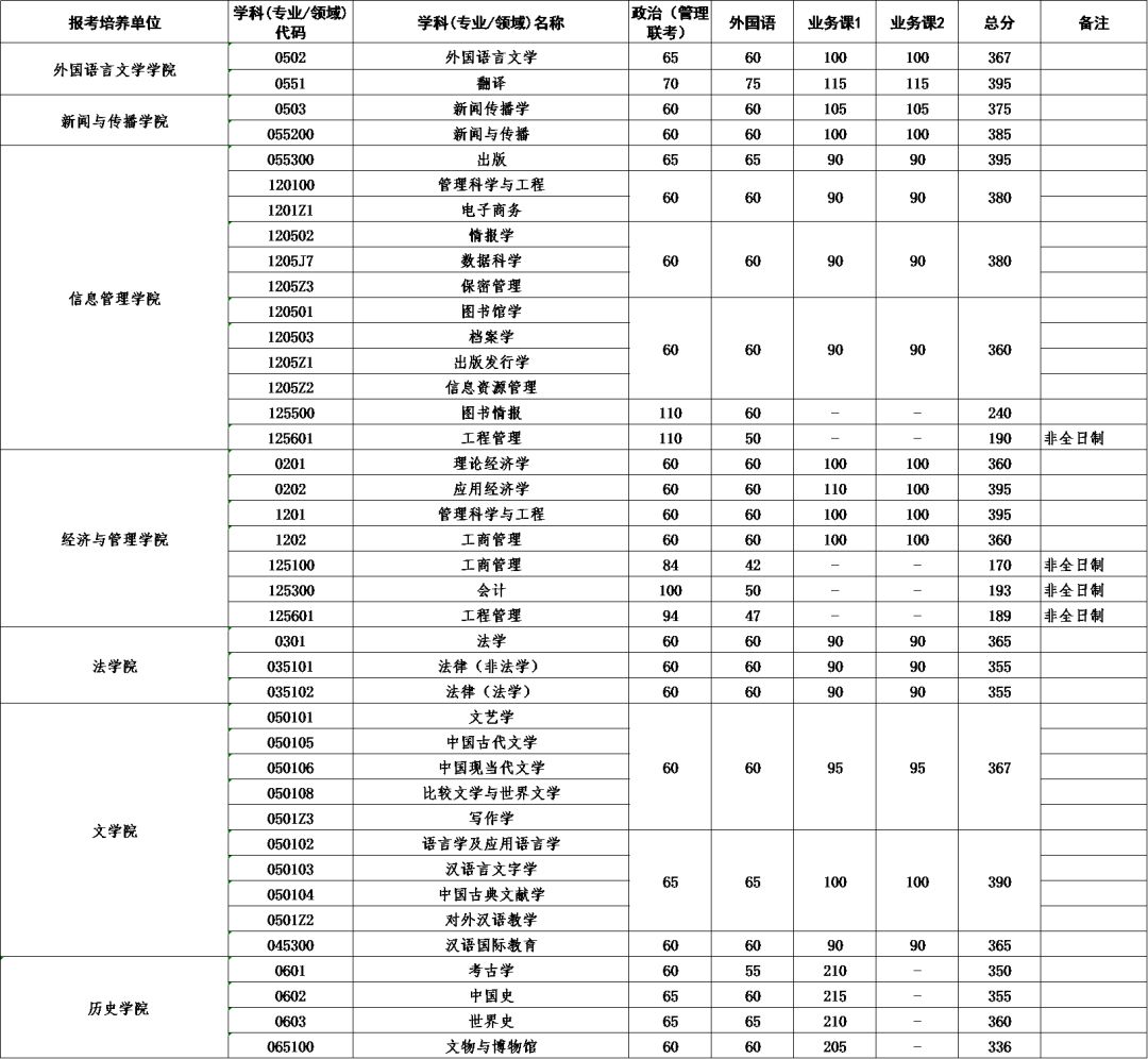 武汉大学2022考研复试分数线02