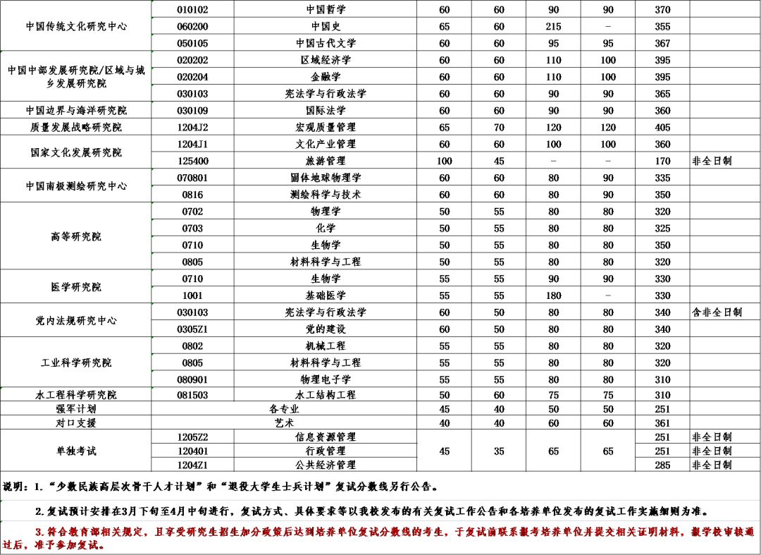 武汉大学2022考研复试分数线04