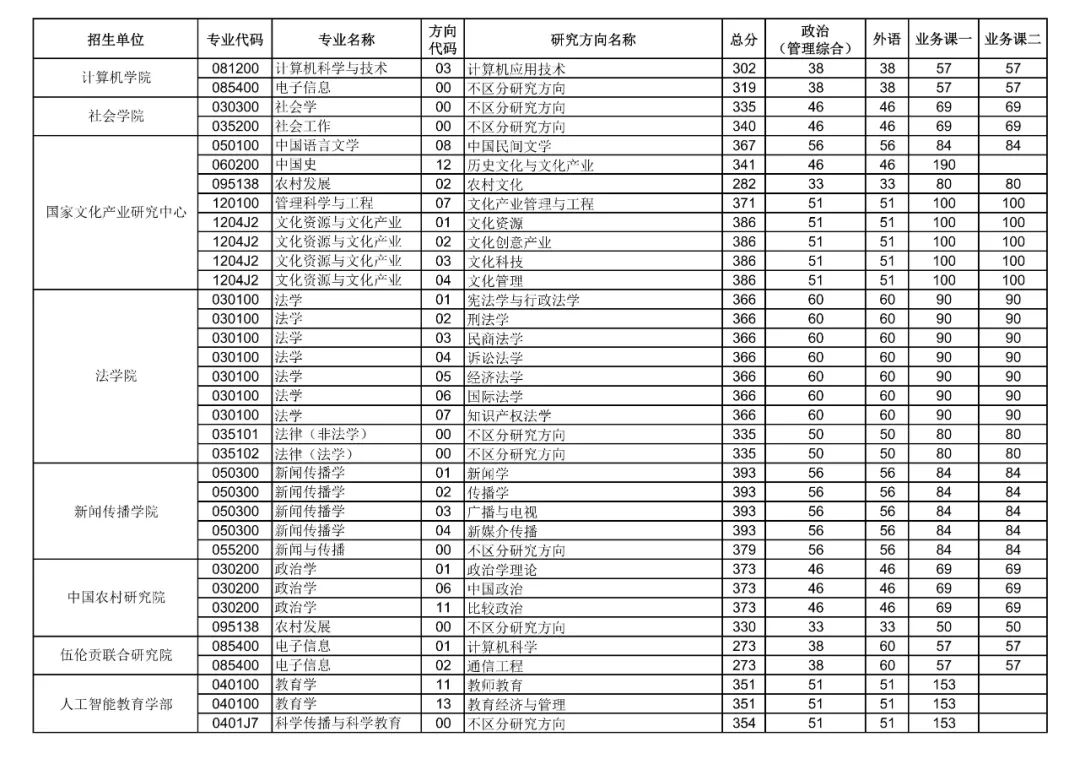 华中师范大学2022考研复试分数线6