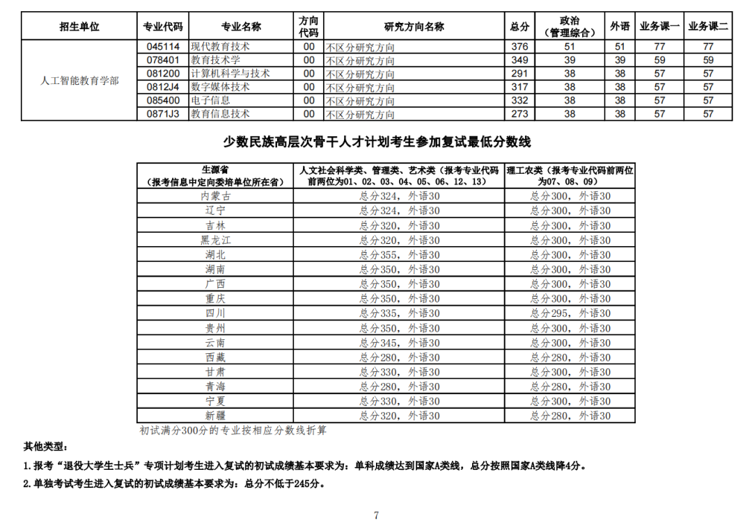 华中师范大学2022考研复试分数线7