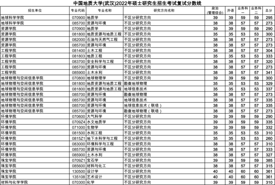 中国地质大学(武汉)2022考研复试分数线1