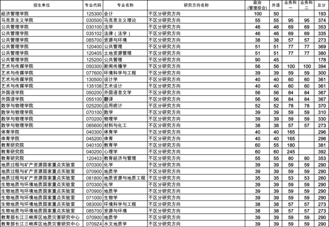 中国地质大学(武汉)2022考研复试分数线3