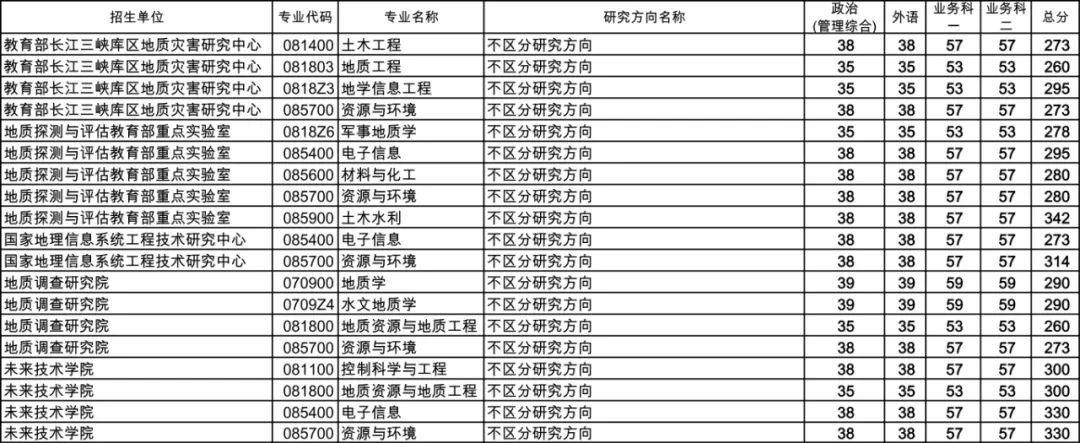 中国地质大学(武汉)2022考研复试分数线4