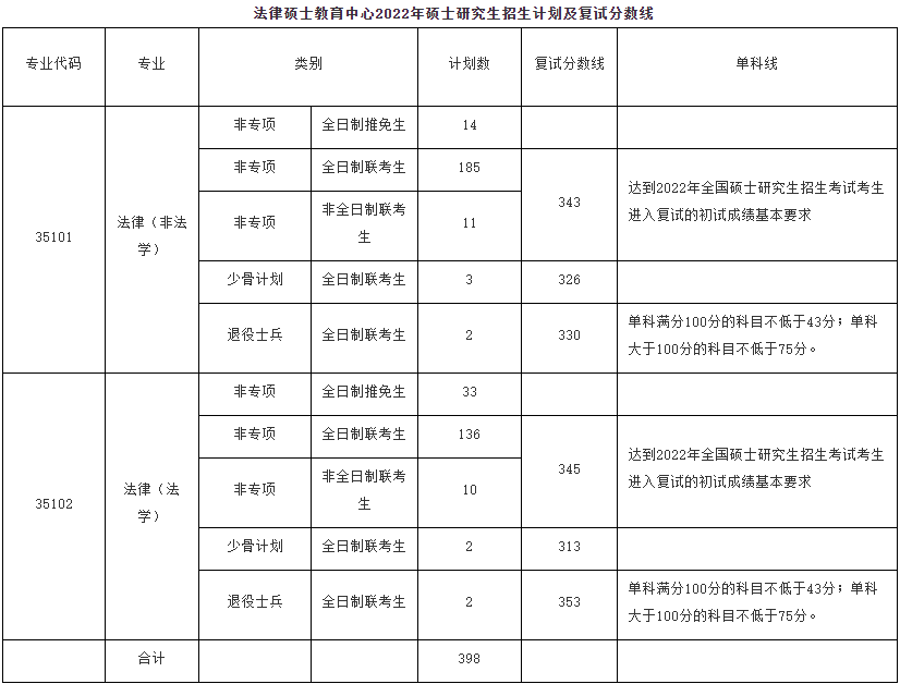 法律硕士教育中心复试分数线及招生计划