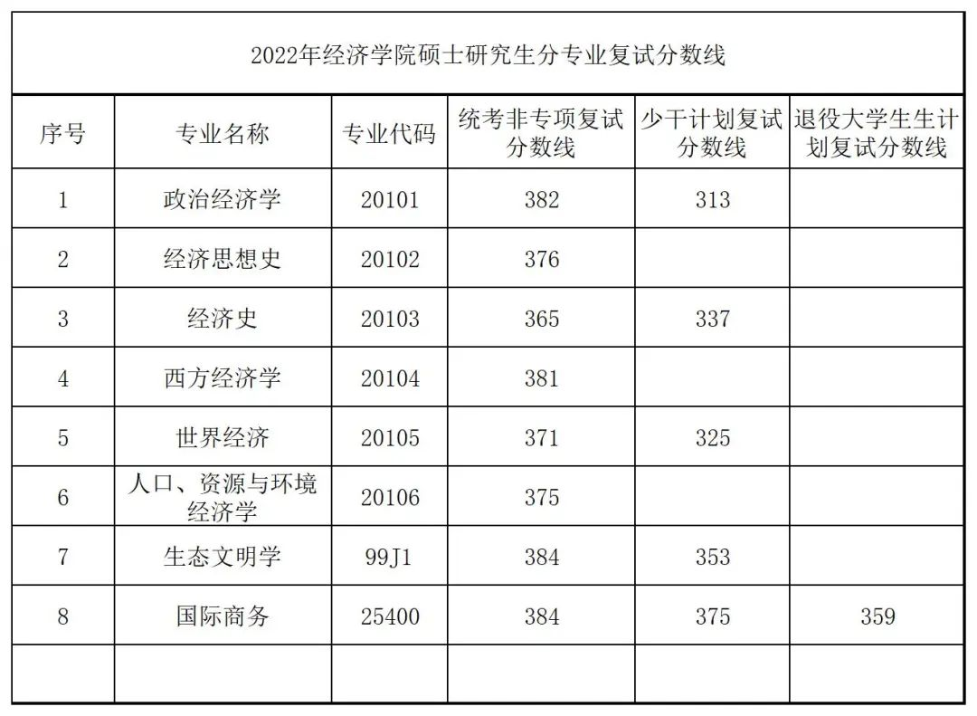 经济学院复试分数线