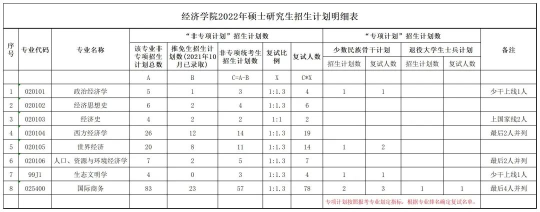 经济学院招生计划