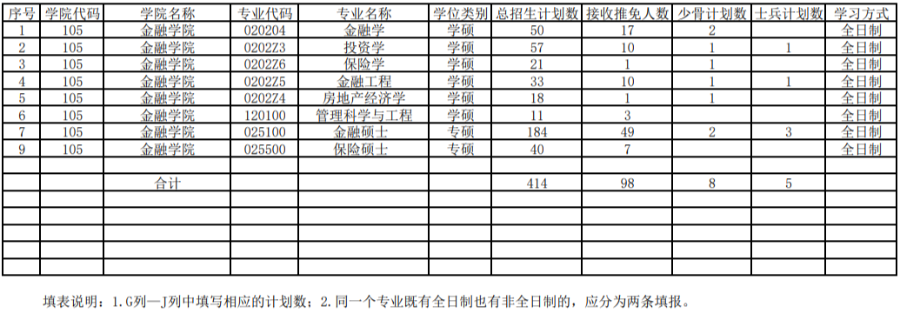 金融学院招生计划