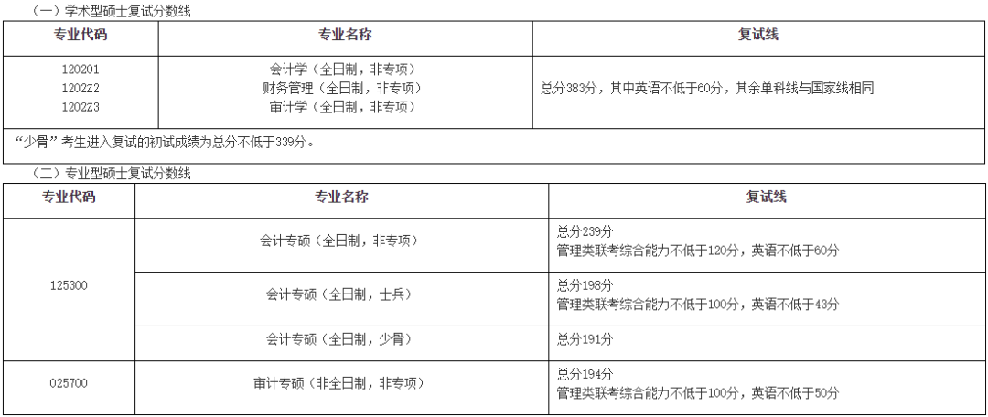 会计学院(会硕中心)复试分数线