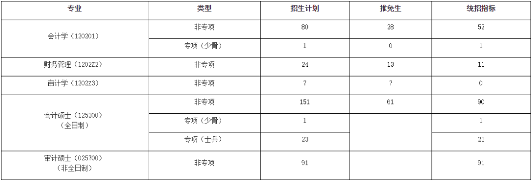 会计学院(会硕中心)招生计划