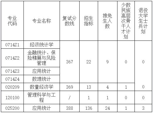 统计与数学学院复试分数线及招生计划