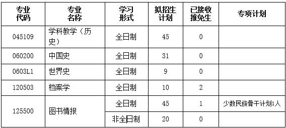 湖北大学历史文化学院2022考研招生计划