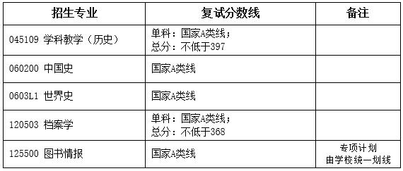 湖北大学历史文化学院2022考研复试分数线