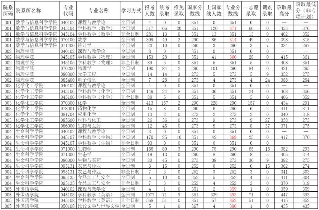 河南师范大学2022考研各专业报录比1