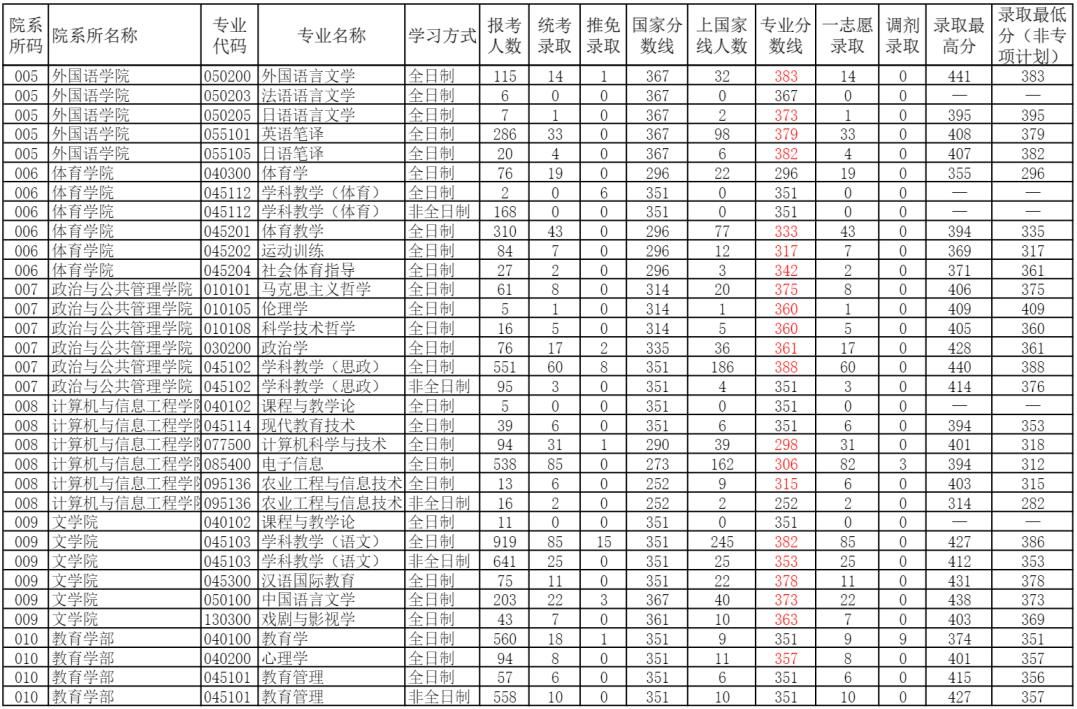 河南师范大学2022考研各专业报录比2